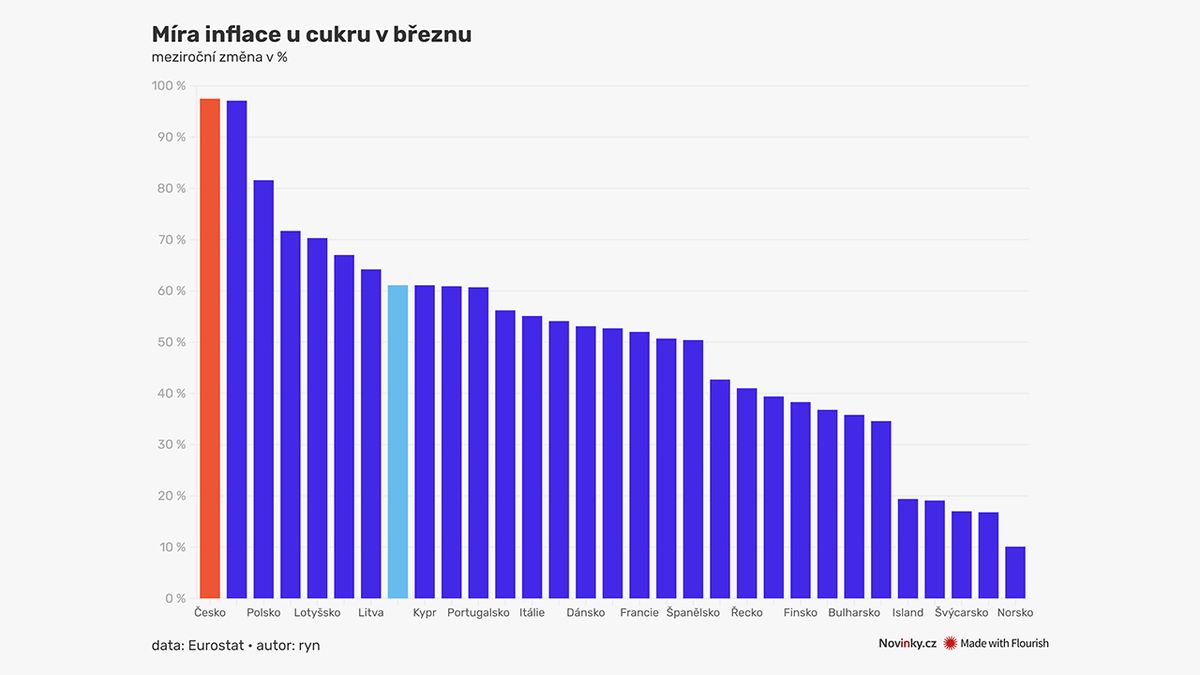 Cukr v Česku meziročně zdražil o 98 procent, nejvíce v EU